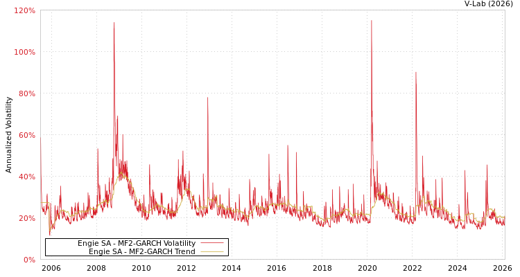 graph of Engie SA MF2-GARCH