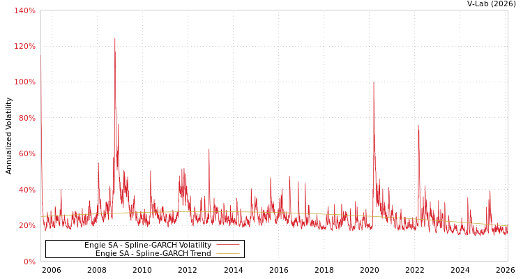 graph of Engie SA SGARCH
