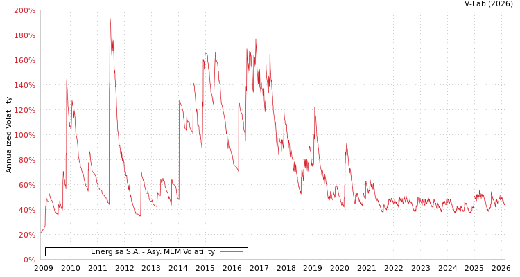 graph of Energisa S.A. AMEM