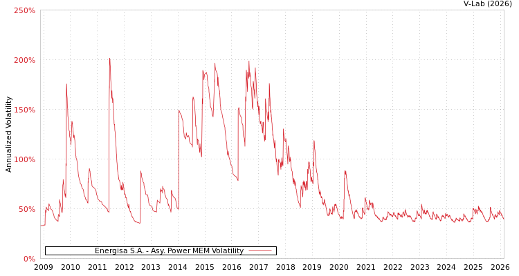 graph of Energisa S.A. APMEM