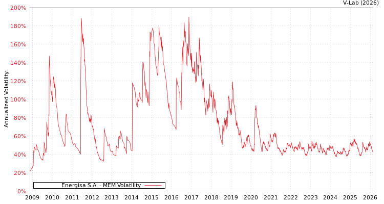 graph of Energisa S.A. MEM