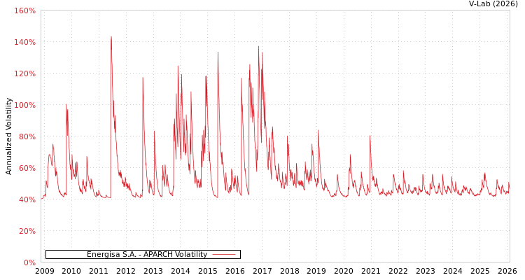 graph of Energisa S.A. APARCH