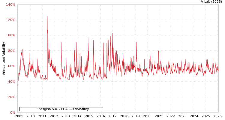 graph of Energisa S.A. EGARCH