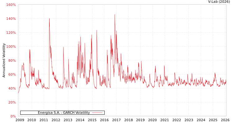 graph of Energisa S.A. GARCH