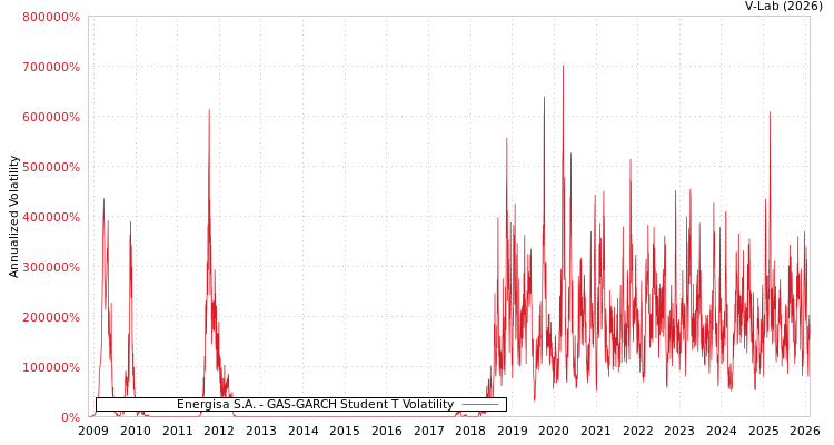 graph of Energisa S.A. GAS-GARCH-T