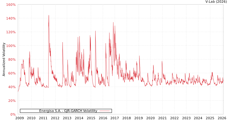 graph of Energisa S.A. GJR-GARCH