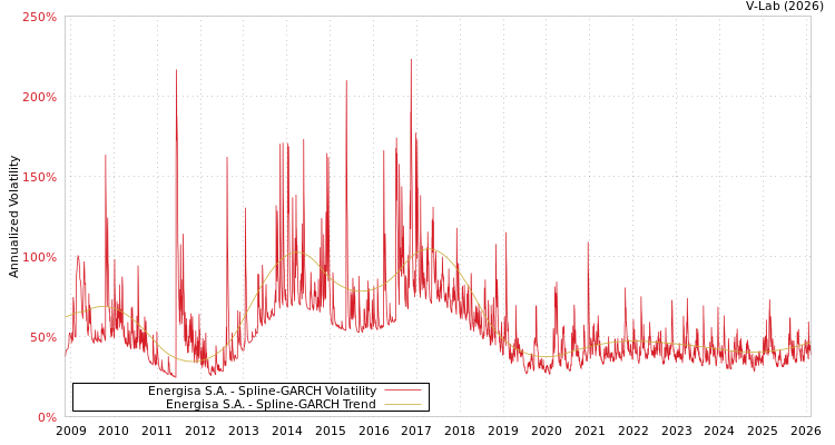 graph of Energisa S.A. SGARCH