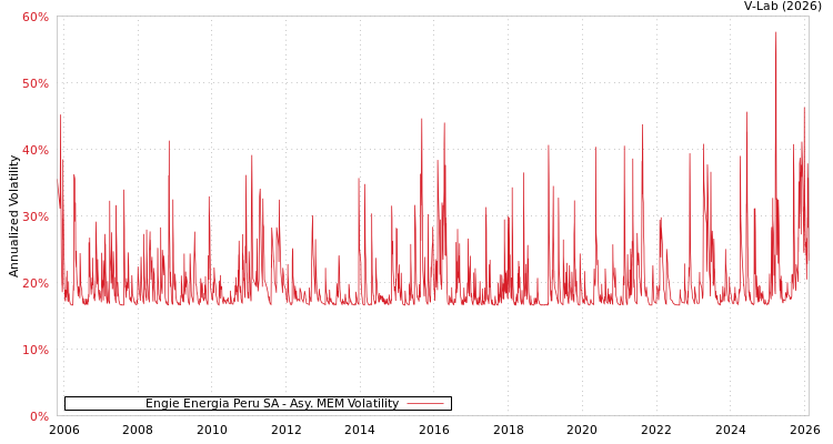graph of Engie Energia Peru SA AMEM