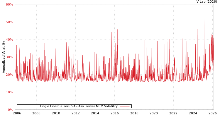 graph of Engie Energia Peru SA APMEM