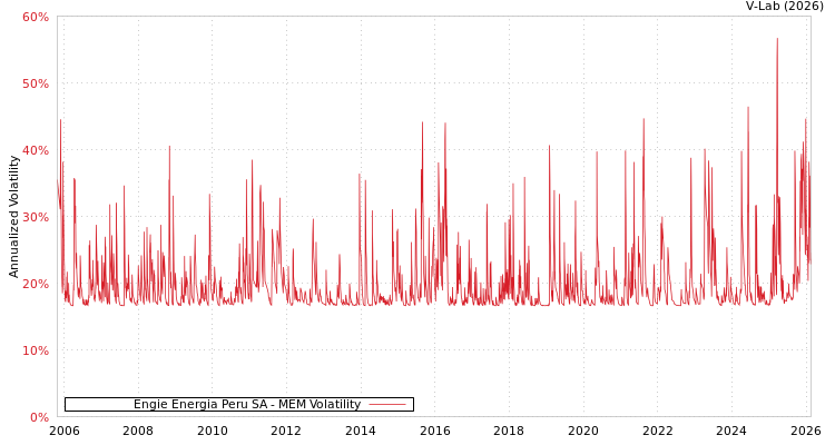 graph of Engie Energia Peru SA MEM