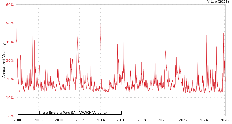 graph of Engie Energia Peru SA APARCH