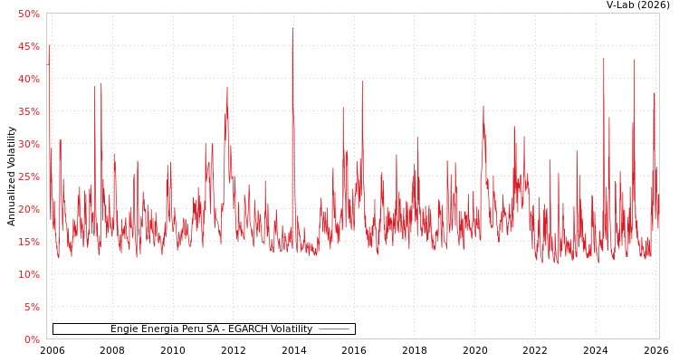 graph of Engie Energia Peru SA EGARCH
