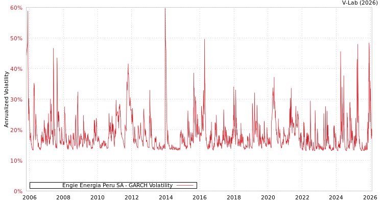 graph of Engie Energia Peru SA GARCH