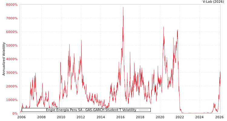 graph of Engie Energia Peru SA GAS-GARCH-T