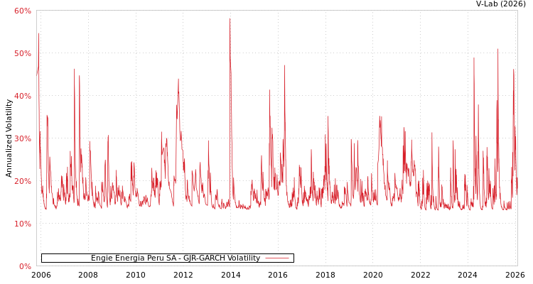 graph of Engie Energia Peru SA GJR-GARCH