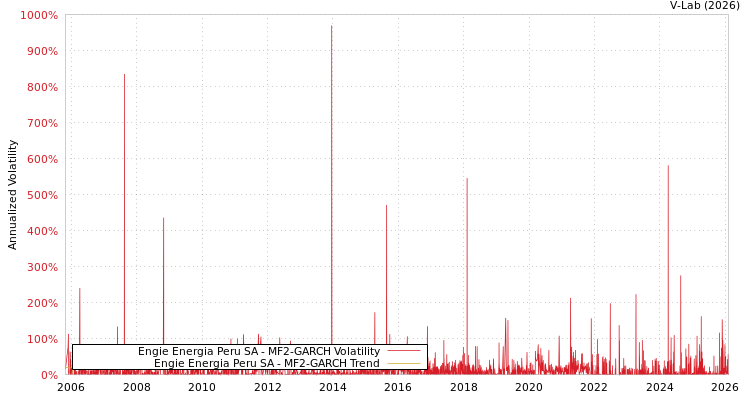 graph of Engie Energia Peru SA MF2-GARCH