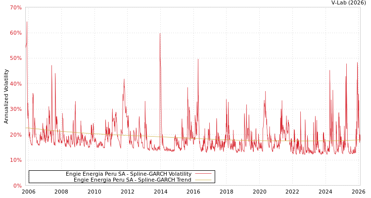 graph of Engie Energia Peru SA SGARCH