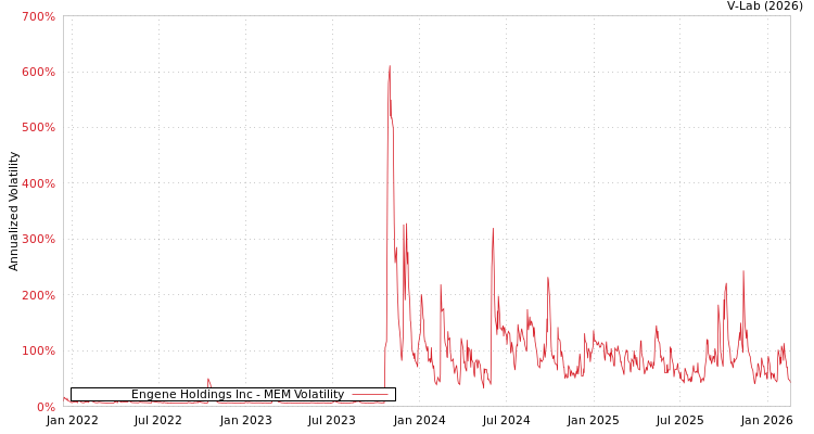 graph of Engene Holdings Inc MEM