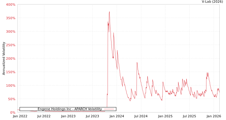 graph of Engene Holdings Inc APARCH