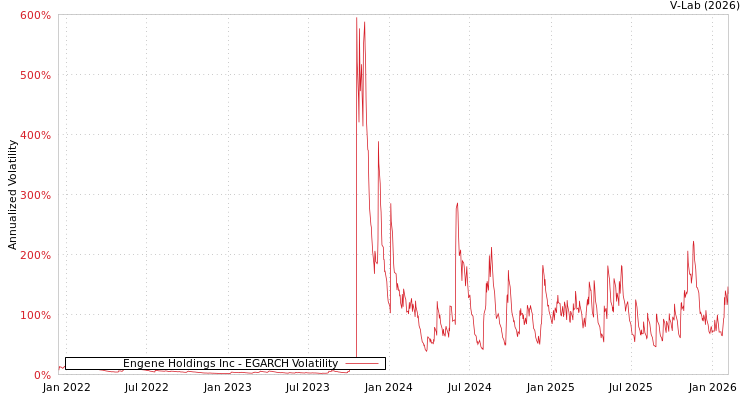 graph of Engene Holdings Inc EGARCH
