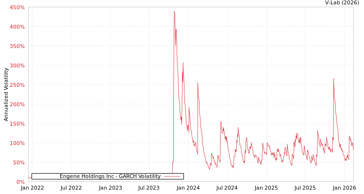 graph of Engene Holdings Inc GARCH