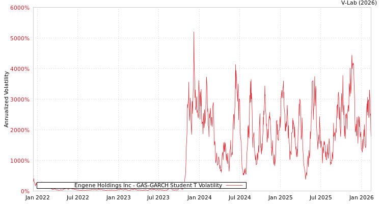 graph of Engene Holdings Inc GAS-GARCH-T