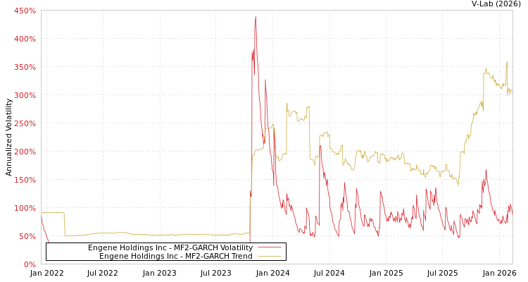 graph of Engene Holdings Inc MF2-GARCH