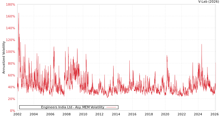 graph of Engineers India Ltd AMEM