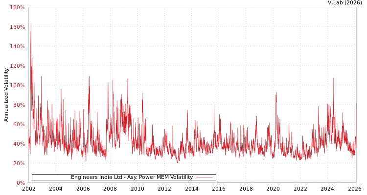 graph of Engineers India Ltd APMEM