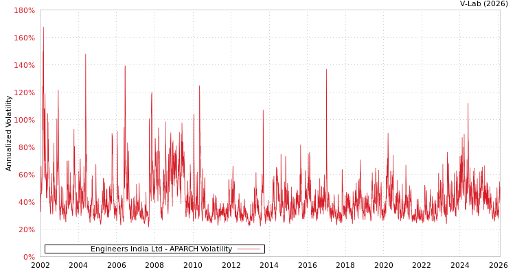 graph of Engineers India Ltd APARCH
