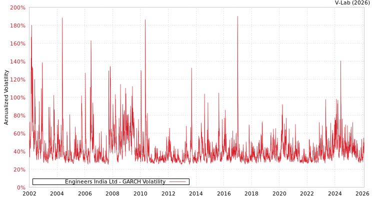 graph of Engineers India Ltd GARCH