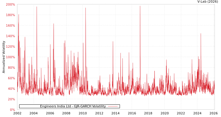 graph of Engineers India Ltd GJR-GARCH