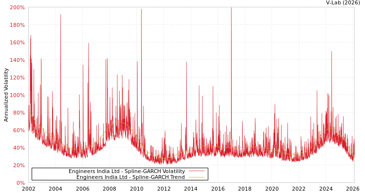 graph of Engineers India Ltd SGARCH
