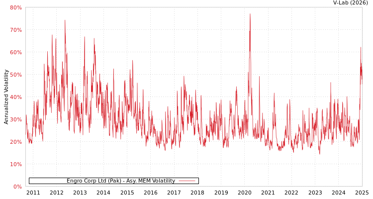 graph of Engro Corp Ltd (Pak) AMEM