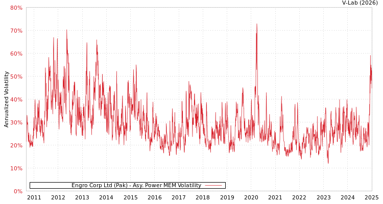 graph of Engro Corp Ltd (Pak) APMEM