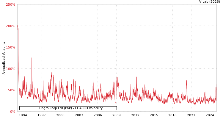 graph of Engro Corp Ltd (Pak) EGARCH