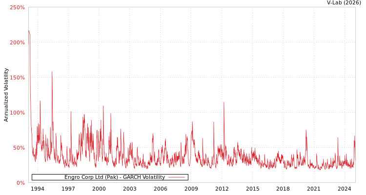 graph of Engro Corp Ltd (Pak) GARCH