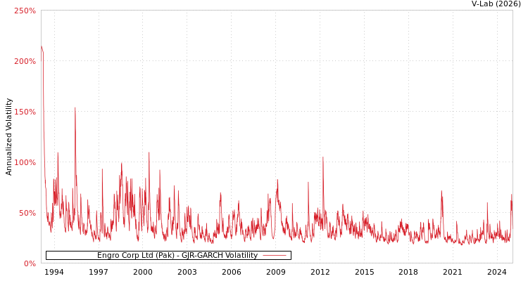 graph of Engro Corp Ltd (Pak) GJR-GARCH