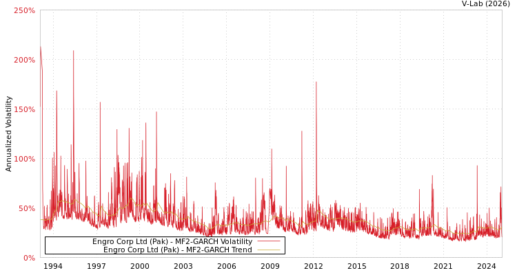 graph of Engro Corp Ltd (Pak) MF2-GARCH