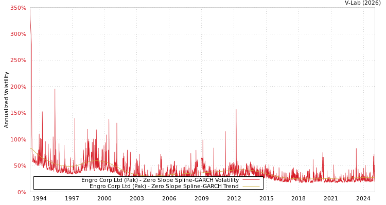 graph of Engro Corp Ltd (Pak) S0GARCH