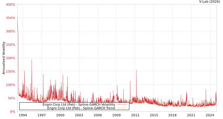 graph of Engro Corp Ltd (Pak) SGARCH