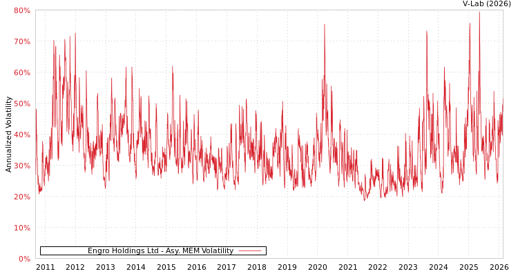 graph of Engro Holdings Ltd AMEM