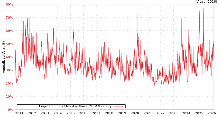 graph of Engro Holdings Ltd APMEM
