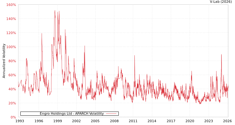 graph of Engro Holdings Ltd APARCH