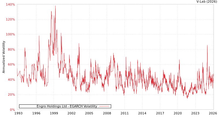 graph of Engro Holdings Ltd EGARCH