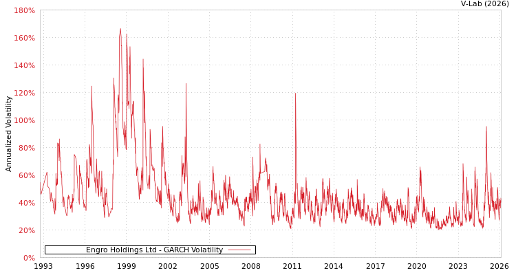 graph of Engro Holdings Ltd GARCH