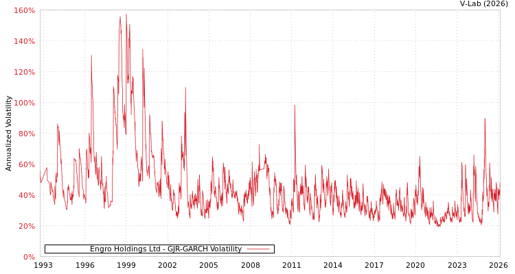 graph of Engro Holdings Ltd GJR-GARCH