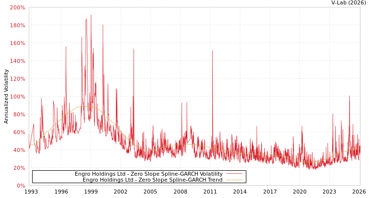 graph of Engro Holdings Ltd S0GARCH