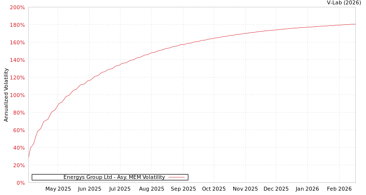 graph of Energys Group Ltd AMEM
