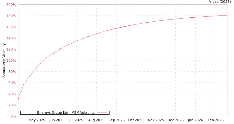 graph of Energys Group Ltd MEM